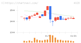 石原産業(4028)の日足チャート