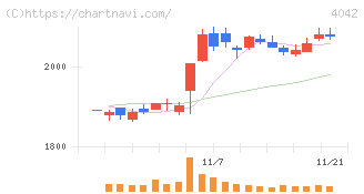 東ソー(4042)の日足チャート