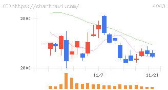 トクヤマ(4043)の日足チャート