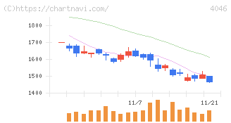 大阪ソーダ(4046)の日足チャート