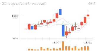 関東電化工業(4047)の日足チャート