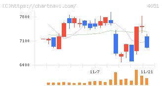 ＧＭＯフィナンシャルゲート(4051)の日足チャート