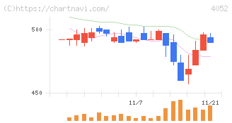 フィーチャ(4052)の日足チャート