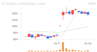 日本情報クリエイト(4054)の日足チャート