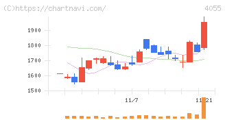 ティアンドエスグループ(4055)の日足チャート