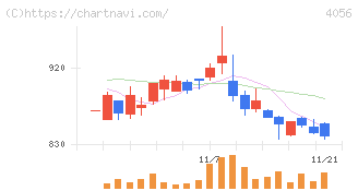 ニューラルグループ(4056)の日足チャート