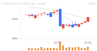 デンカ(4061)の日足チャート