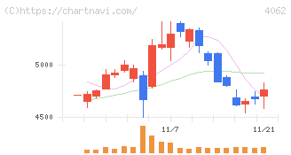 イビデン(4062)の日足チャート