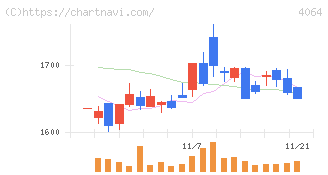 日本カーバイド工業(4064)の日足チャート