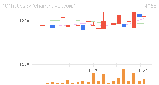 ベイシス(4068)の日足チャート