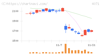 プラスアルファ・コンサルティング(4071)の日足チャート