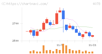 堺化学工業(4078)の日足チャート