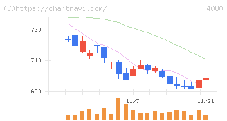田中化学研究所(4080)の日足チャート