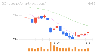 第一稀元素化学工業(4082)の日足チャート