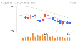エア・ウォーター(4088)の日足チャート