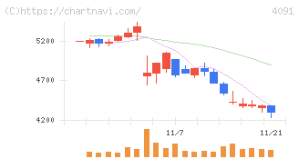 日本酸素ホールディングス(4091)の日足チャート