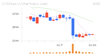 日本化学工業(4092)の日足チャート
