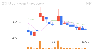 日本化学産業(4094)の日足チャート