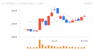 四国化成ホールディングス(4099)の日足チャート