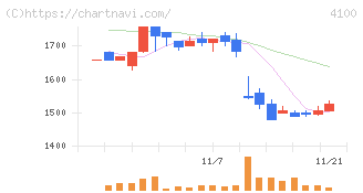 戸田工業(4100)の日足チャート