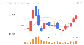 伊勢化学工業(4107)の日足チャート