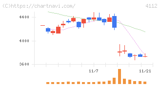 保土谷化学工業(4112)の日足チャート