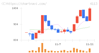 田岡化学工業(4113)の日足チャート