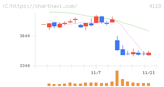 カネカ(4118)の日足チャート