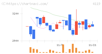 日本ピグメントホールディングス(4119)の日足チャート