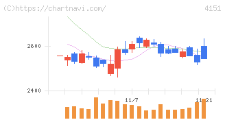 協和キリン(4151)の日足チャート