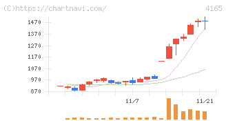 プレイド(4165)の日足チャート