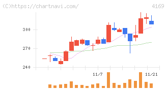 ＥＮＥＣＨＡＮＧＥ(4169)の日足チャート