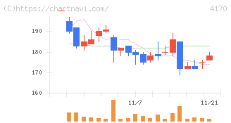 Ｋａｉｚｅｎ　Ｐｌａｔｆｏｒｍ(4170)の日足チャート
