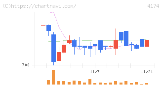 アピリッツ(4174)の日足チャート