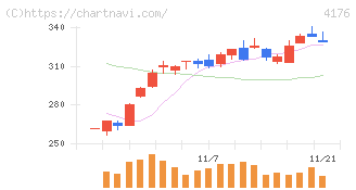 ココナラ(4176)の日足チャート