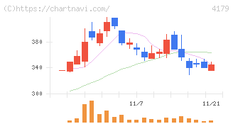 ジーネクスト(4179)の日足チャート