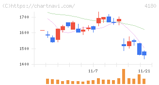Ａｐｐｉｅｒ　Ｇｒｏｕｐ(4180)の日足チャート