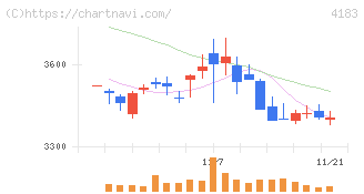 三井化学(4183)の日足チャート