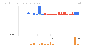 ＪＳＲ(4185)の日足チャート