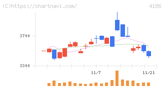 東京応化工業(4186)の日足チャート