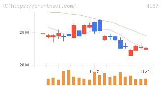大阪有機化学工業(4187)の日足チャート