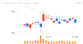 三菱ケミカルグループ(4188)の日足チャート