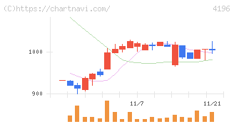 ネオマーケティング(4196)の日足チャート