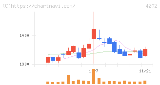 ダイセル(4202)の日足チャート