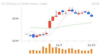 積水化学工業(4204)の日足チャート