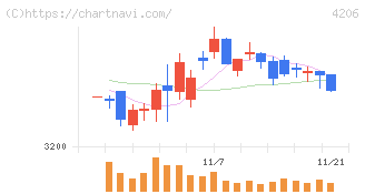 アイカ工業(4206)の日足チャート