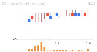 タキロンシーアイ(4215)の日足チャート