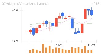 旭有機材(4216)の日足チャート