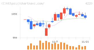 リケンテクノス(4220)の日足チャート