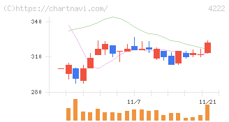 児玉化学工業(4222)の日足チャート